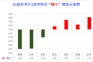 選物理、化學要“虧”5分，技術、歷史則能“賺”3分！ ——浙江省2021年1月各選考科目賦分難度分析